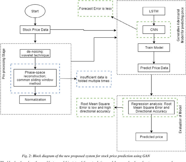 Figure 3 for Generative Adversarial Network (GAN) and Enhanced Root Mean Square Error (ERMSE): Deep Learning for Stock Price Movement Prediction