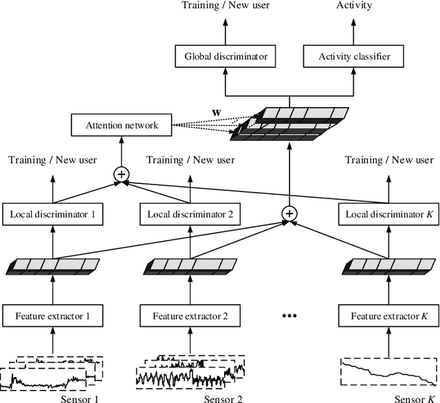 Figure 1 for SALIENCE: An Unsupervised User Adaptation Model for Multiple Wearable Sensors Based Human Activity Recognition