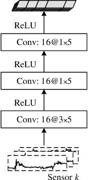 Figure 3 for SALIENCE: An Unsupervised User Adaptation Model for Multiple Wearable Sensors Based Human Activity Recognition