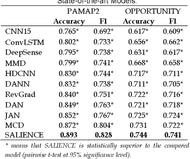 Figure 4 for SALIENCE: An Unsupervised User Adaptation Model for Multiple Wearable Sensors Based Human Activity Recognition