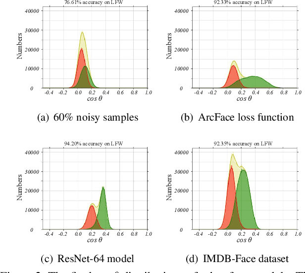 Figure 3 for Noise-Tolerant Paradigm for Training Face Recognition CNNs