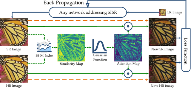 Figure 3 for Pixel-Level Self-Paced Learning for Super-Resolution