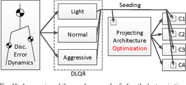 Figure 2 for A new time-projecting controller based on 3LP model to recover intermittent pushes