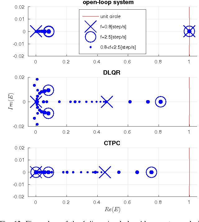 Figure 4 for A new time-projecting controller based on 3LP model to recover intermittent pushes