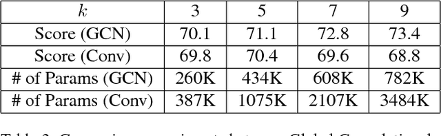 Figure 4 for Large Kernel Matters -- Improve Semantic Segmentation by Global Convolutional Network