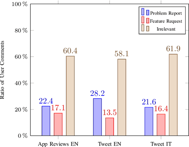 Figure 1 for Transfer Learning for Mining Feature Requests and Bug Reports from Tweets and App Store Reviews