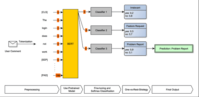 Figure 2 for Transfer Learning for Mining Feature Requests and Bug Reports from Tweets and App Store Reviews