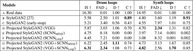 Figure 2 for Exploiting Pre-trained Feature Networks for Generative Adversarial Networks in Audio-domain Loop Generation