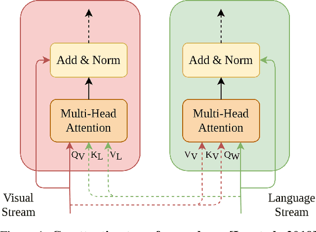 Figure 1 for On the Efficacy of Co-Attention Transformer Layers in Visual Question Answering