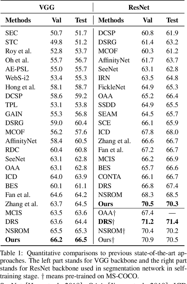 Figure 2 for WegFormer: Transformers for Weakly Supervised Semantic Segmentation