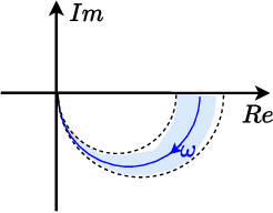 Figure 3 for Deep Q-learning: a robust control approach