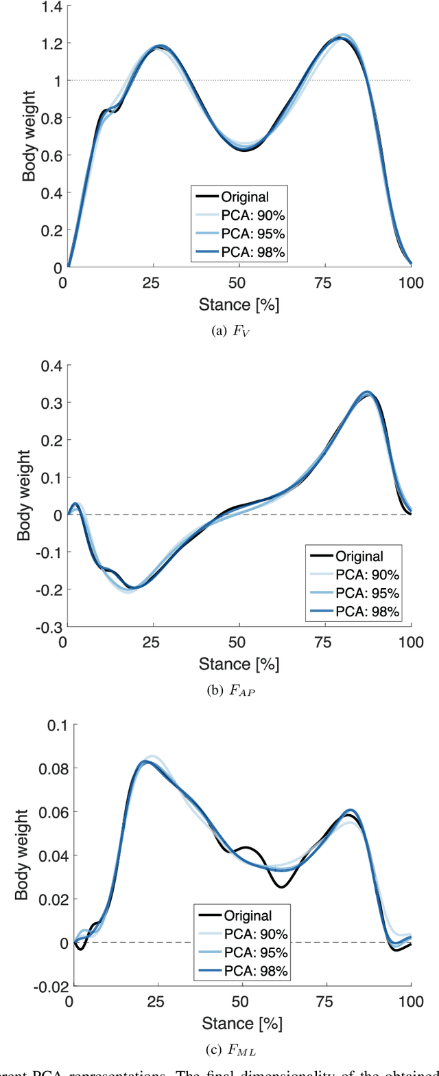 Figure 4 for Automatic Classification of Functional Gait Disorders