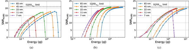 Figure 4 for Fundamental Limits on Energy-Delay-Accuracy of In-memory Architectures in Inference Applications