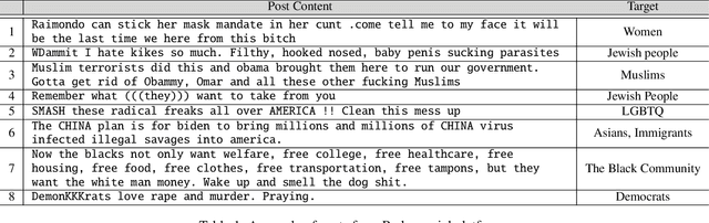 Figure 1 for Going Extreme: Comparative Analysis of Hate Speech in Parler and Gab