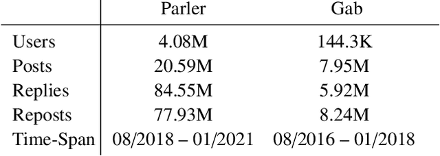Figure 3 for Going Extreme: Comparative Analysis of Hate Speech in Parler and Gab