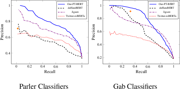 Figure 4 for Going Extreme: Comparative Analysis of Hate Speech in Parler and Gab