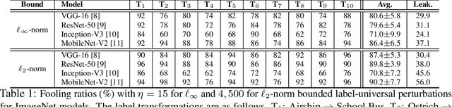 Figure 1 for Label Universal Targeted Attack