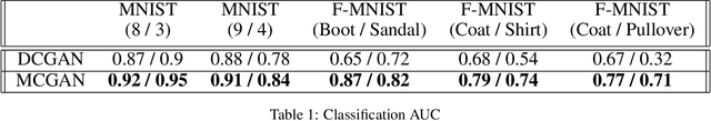 Figure 2 for Multi-class Generative Adversarial Nets for Semi-supervised Image Classification
