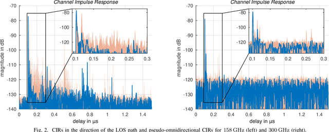 Figure 2 for Sub-THz Channel Measurements at 158 GHz and 300 GHz in a Street Canyon Environment