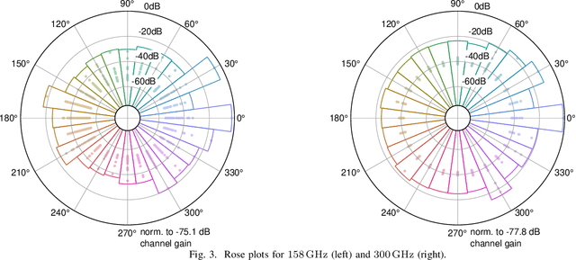 Figure 3 for Sub-THz Channel Measurements at 158 GHz and 300 GHz in a Street Canyon Environment