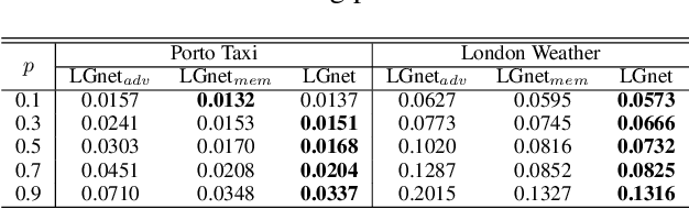 Figure 4 for Joint Modeling of Local and Global Temporal Dynamics for Multivariate Time Series Forecasting with Missing Values