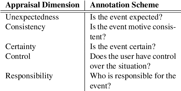 Figure 3 for APPReddit: a Corpus of Reddit Posts Annotated for Appraisal