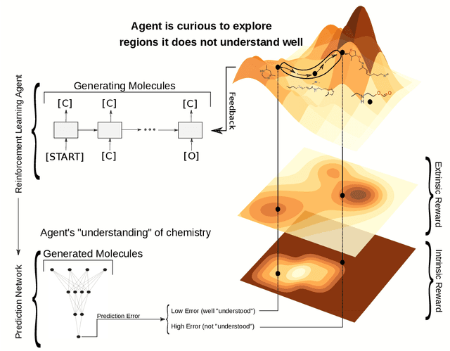 Figure 1 for Curiosity in exploring chemical space: Intrinsic rewards for deep molecular reinforcement learning