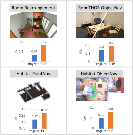 Figure 1 for Simple but Effective: CLIP Embeddings for Embodied AI