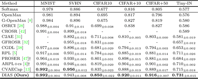 Figure 2 for Difficulty-Aware Simulator for Open Set Recognition
