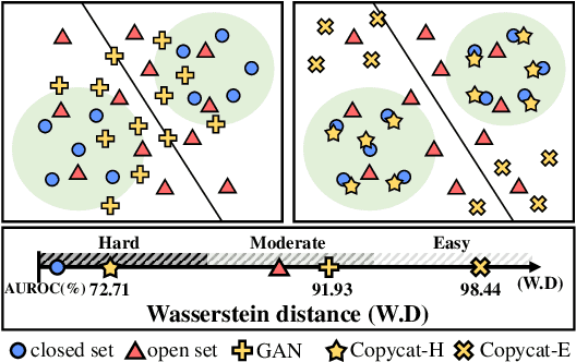 Figure 1 for Difficulty-Aware Simulator for Open Set Recognition