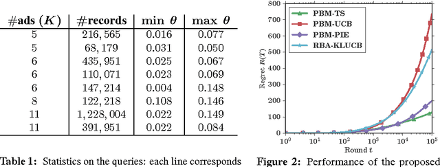 Figure 2 for Multiple-Play Bandits in the Position-Based Model