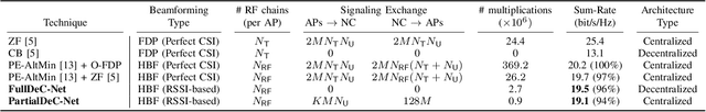 Figure 4 for Limited-Fronthaul Cell-Free Hybrid Beamforming with Distributed Deep Neural Network