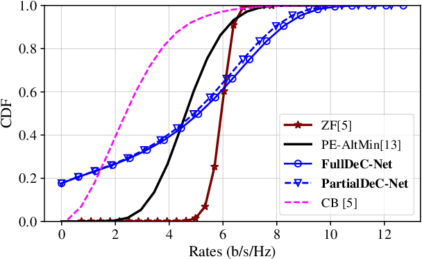 Figure 3 for Limited-Fronthaul Cell-Free Hybrid Beamforming with Distributed Deep Neural Network