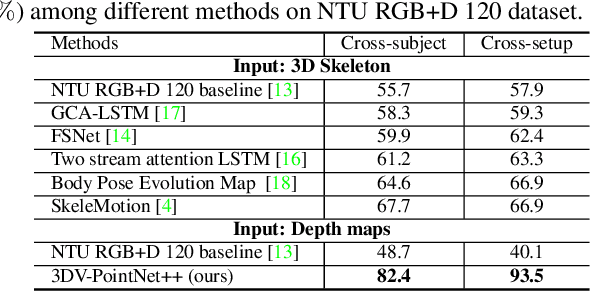 Figure 2 for 3DV: 3D Dynamic Voxel for Action Recognition in Depth Video