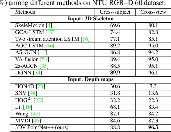 Figure 4 for 3DV: 3D Dynamic Voxel for Action Recognition in Depth Video