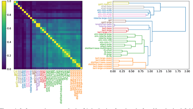 Figure 2 for Exploiting a Zoo of Checkpoints for Unseen Tasks