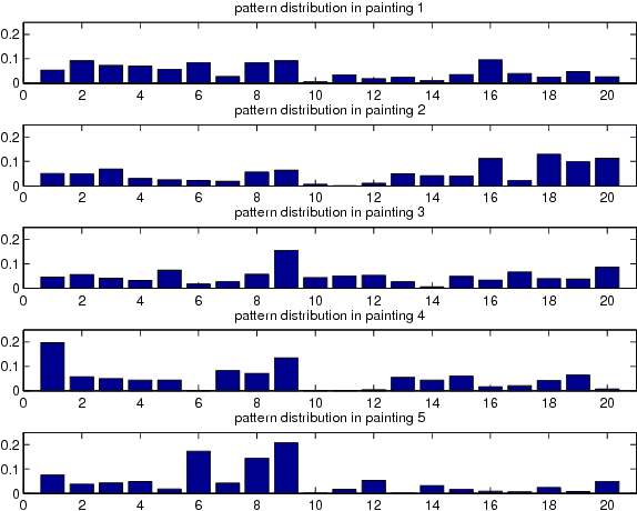 Figure 3 for Painting Analysis Using Wavelets and Probabilistic Topic Models