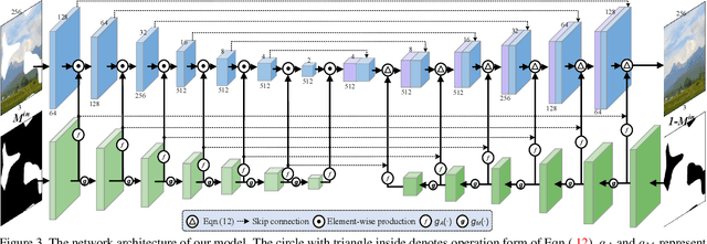 Figure 4 for Image Inpainting with Learnable Bidirectional Attention Maps