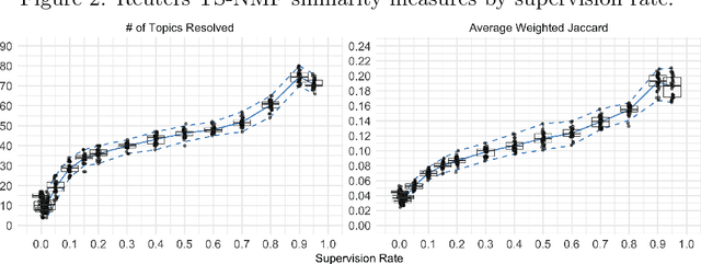 Figure 2 for Topic supervised non-negative matrix factorization