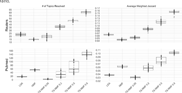 Figure 3 for Topic supervised non-negative matrix factorization