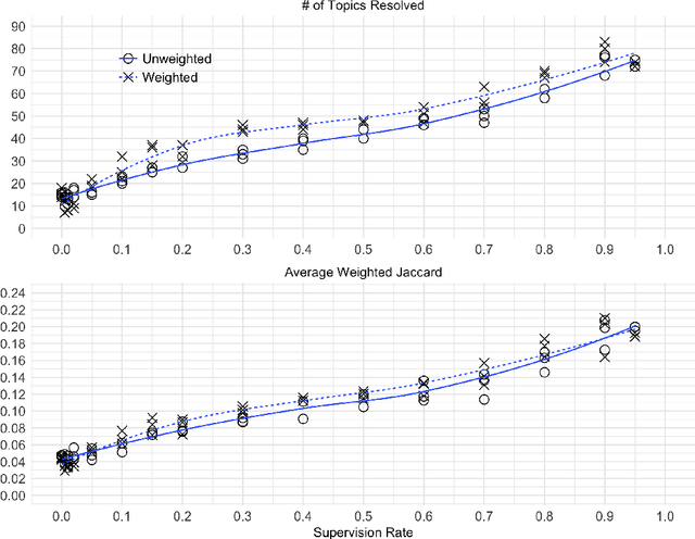 Figure 4 for Topic supervised non-negative matrix factorization
