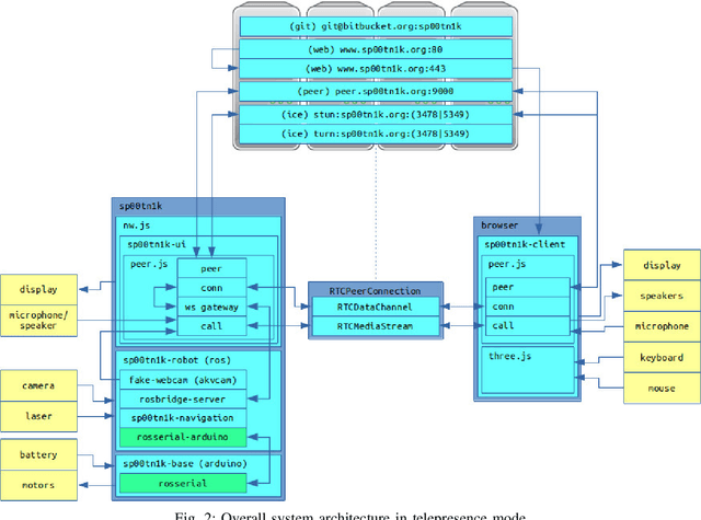 Figure 2 for An Open-Source Modular Robotic System for Telepresence and Remote Disinfection