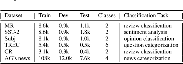 Figure 2 for Investigating Capsule Networks with Dynamic Routing for Text Classification