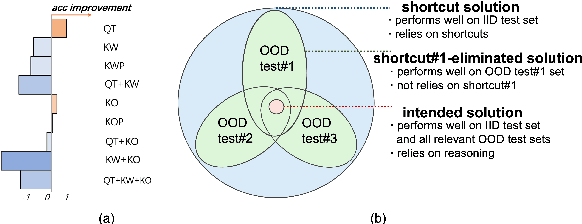 Figure 1 for Language Prior Is Not the Only Shortcut: A Benchmark for Shortcut Learning in VQA