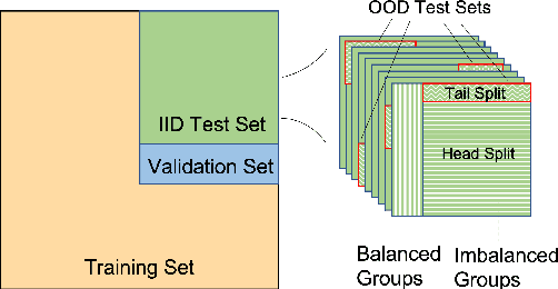 Figure 3 for Language Prior Is Not the Only Shortcut: A Benchmark for Shortcut Learning in VQA