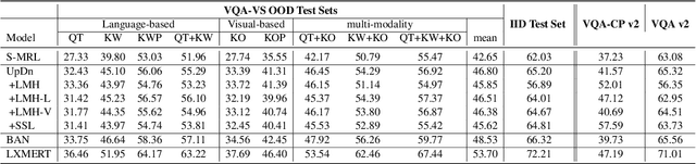 Figure 4 for Language Prior Is Not the Only Shortcut: A Benchmark for Shortcut Learning in VQA