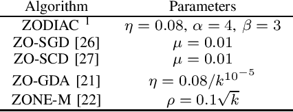 Figure 2 for Convergence Analysis of Nonconvex Distributed Stochastic Zeroth-order Coordinate Method