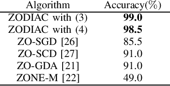 Figure 3 for Convergence Analysis of Nonconvex Distributed Stochastic Zeroth-order Coordinate Method