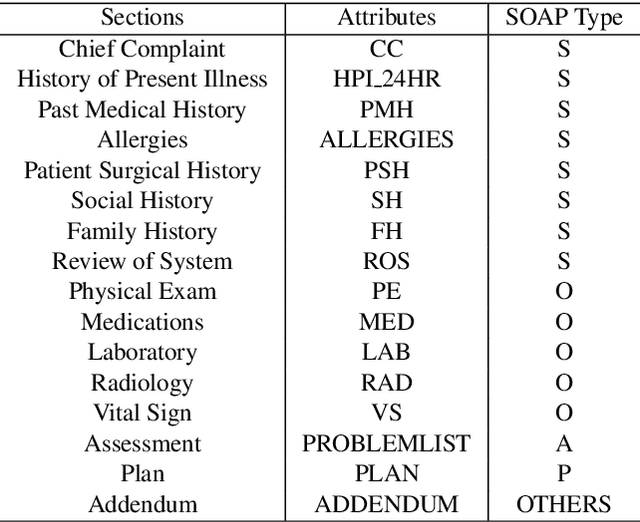 Figure 2 for Hierarchical Annotation for Building A Suite of Clinical Natural Language Processing Tasks: Progress Note Understanding