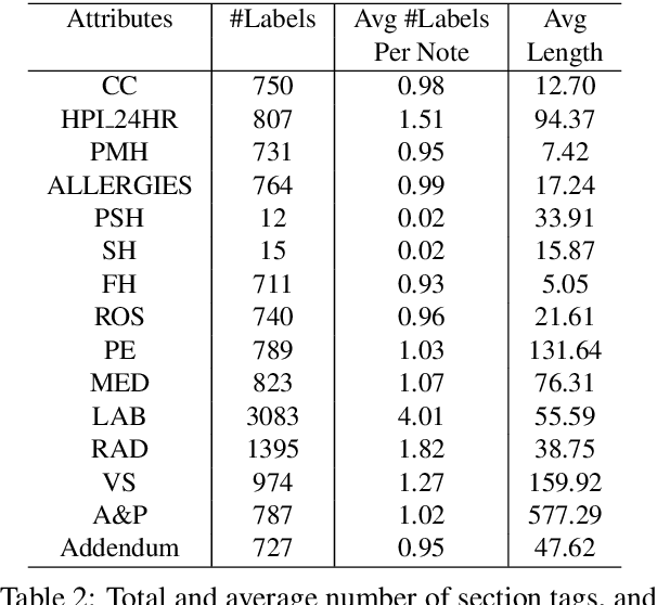 Figure 4 for Hierarchical Annotation for Building A Suite of Clinical Natural Language Processing Tasks: Progress Note Understanding